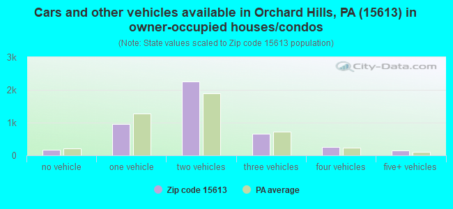 Cars and other vehicles available in Orchard Hills, PA (15613) in owner-occupied houses/condos