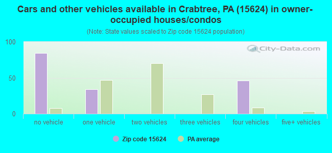 Cars and other vehicles available in Crabtree, PA (15624) in owner-occupied houses/condos