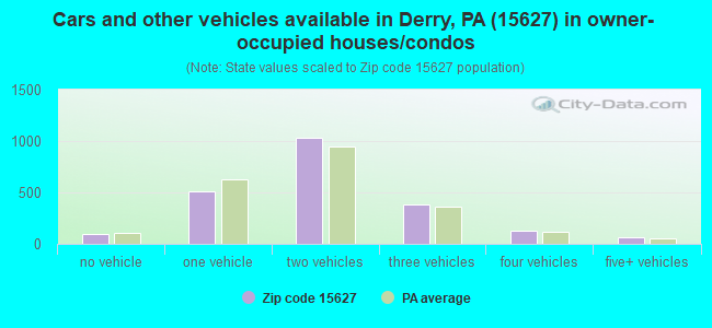 Cars and other vehicles available in Derry, PA (15627) in owner-occupied houses/condos