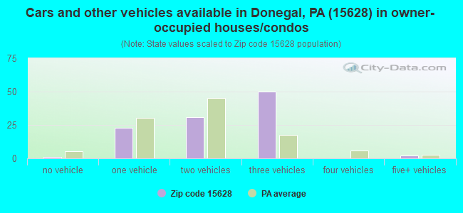 Cars and other vehicles available in Donegal, PA (15628) in owner-occupied houses/condos