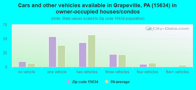 Cars and other vehicles available in Grapeville, PA (15634) in owner-occupied houses/condos