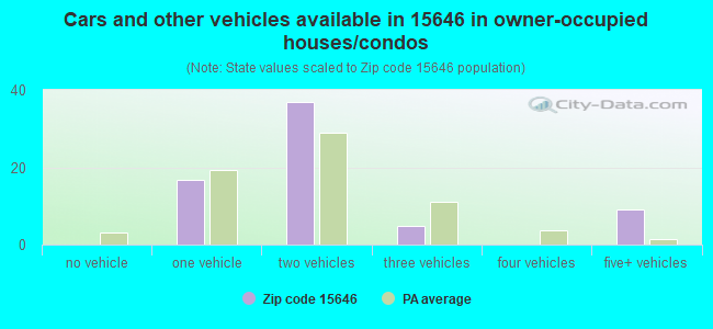 Cars and other vehicles available in 15646 in owner-occupied houses/condos
