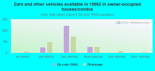 Cars and other vehicles available in 15662 in owner-occupied houses/condos