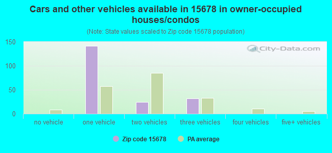 Cars and other vehicles available in 15678 in owner-occupied houses/condos