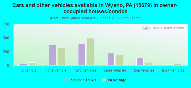 Cars and other vehicles available in Wyano, PA (15679) in owner-occupied houses/condos
