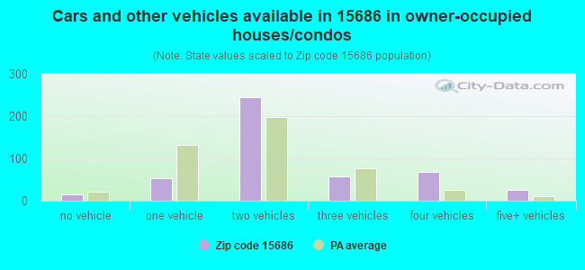 Cars and other vehicles available in 15686 in owner-occupied houses/condos