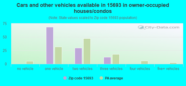 Cars and other vehicles available in 15693 in owner-occupied houses/condos