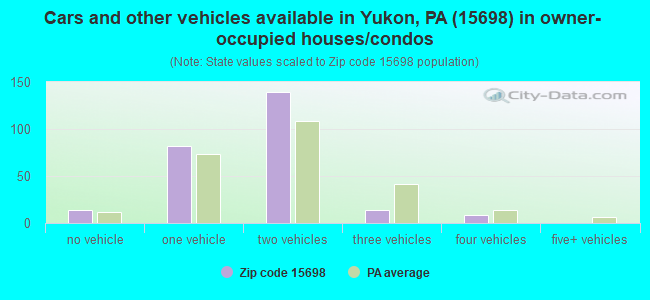 Cars and other vehicles available in Yukon, PA (15698) in owner-occupied houses/condos