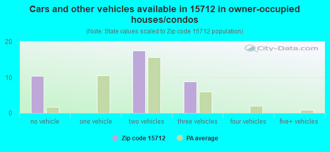 Cars and other vehicles available in 15712 in owner-occupied houses/condos