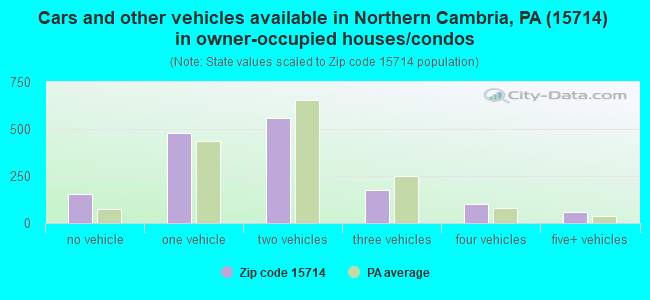 Cars and other vehicles available in Northern Cambria, PA (15714) in owner-occupied houses/condos