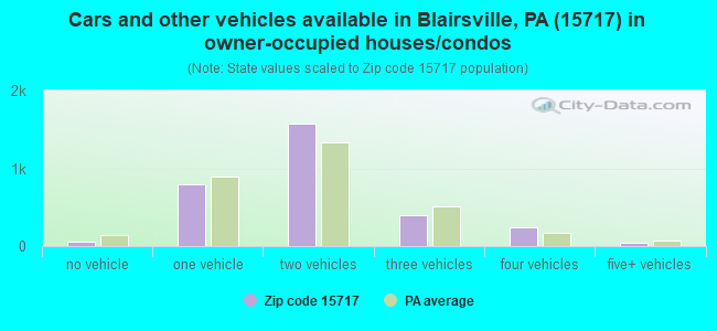 Cars and other vehicles available in Blairsville, PA (15717) in owner-occupied houses/condos