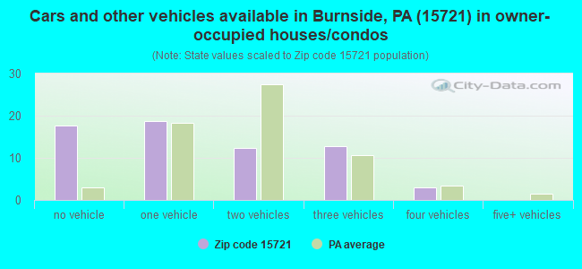 Cars and other vehicles available in Burnside, PA (15721) in owner-occupied houses/condos