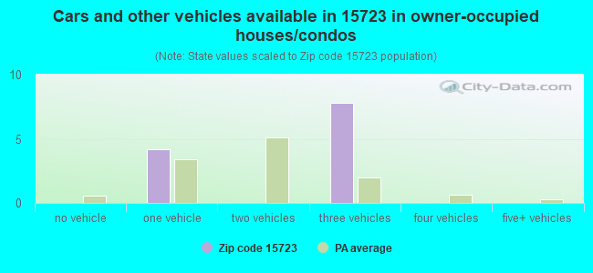 Cars and other vehicles available in 15723 in owner-occupied houses/condos