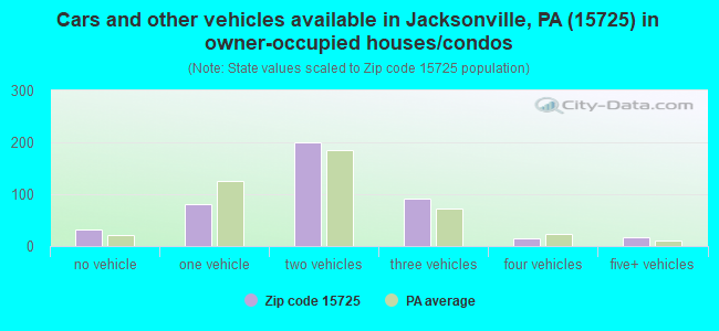 Cars and other vehicles available in Jacksonville, PA (15725) in owner-occupied houses/condos