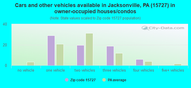 Cars and other vehicles available in Jacksonville, PA (15727) in owner-occupied houses/condos