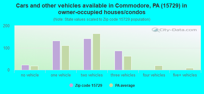 Cars and other vehicles available in Commodore, PA (15729) in owner-occupied houses/condos
