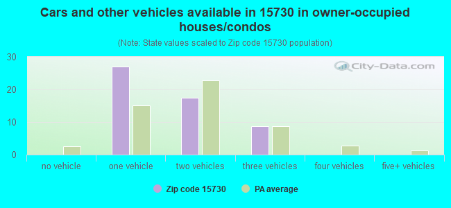 Cars and other vehicles available in 15730 in owner-occupied houses/condos