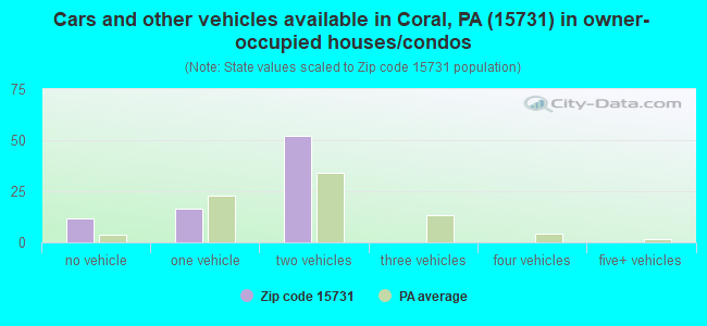 Cars and other vehicles available in Coral, PA (15731) in owner-occupied houses/condos