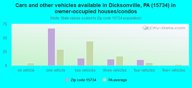 Cars and other vehicles available in Dicksonville, PA (15734) in owner-occupied houses/condos