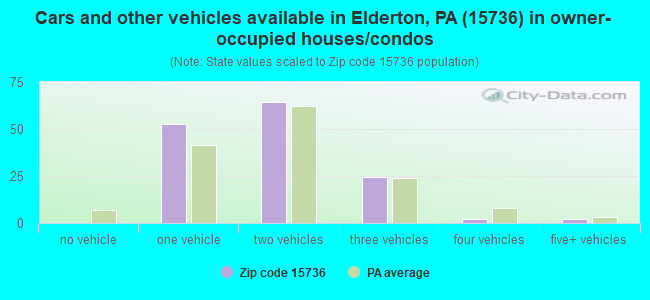 Cars and other vehicles available in Elderton, PA (15736) in owner-occupied houses/condos