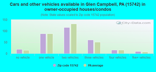 Cars and other vehicles available in Glen Campbell, PA (15742) in owner-occupied houses/condos