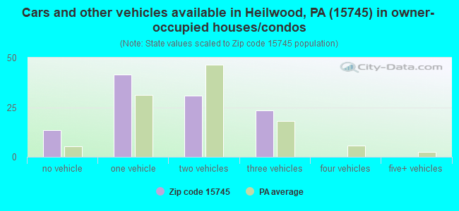 Cars and other vehicles available in Heilwood, PA (15745) in owner-occupied houses/condos
