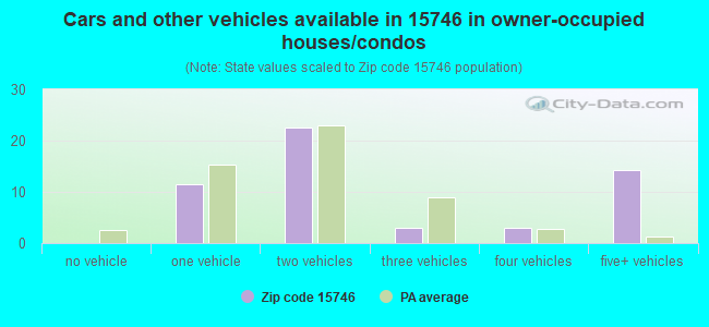 Cars and other vehicles available in 15746 in owner-occupied houses/condos