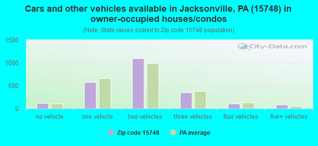 Cars and other vehicles available in Jacksonville, PA (15748) in owner-occupied houses/condos