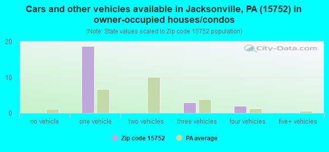 Cars and other vehicles available in Jacksonville, PA (15752) in owner-occupied houses/condos