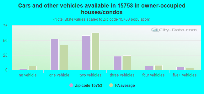 Cars and other vehicles available in 15753 in owner-occupied houses/condos