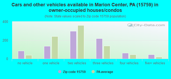 Cars and other vehicles available in Marion Center, PA (15759) in owner-occupied houses/condos