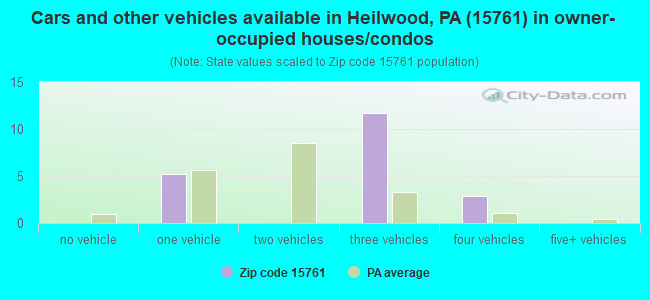 Cars and other vehicles available in Heilwood, PA (15761) in owner-occupied houses/condos