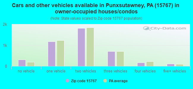 Cars and other vehicles available in Punxsutawney, PA (15767) in owner-occupied houses/condos