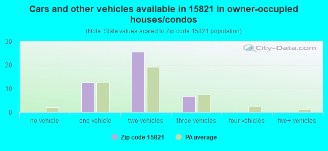 Cars and other vehicles available in 15821 in owner-occupied houses/condos