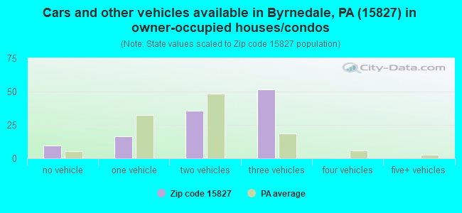 Cars and other vehicles available in Byrnedale, PA (15827) in owner-occupied houses/condos
