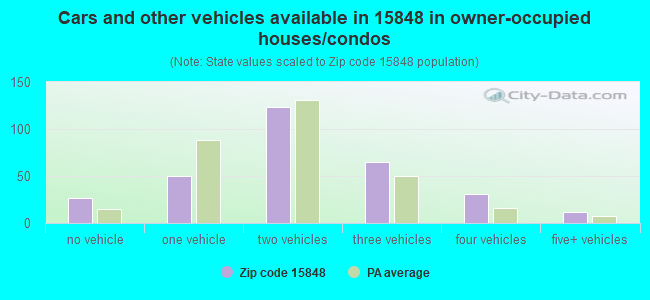 Cars and other vehicles available in 15848 in owner-occupied houses/condos