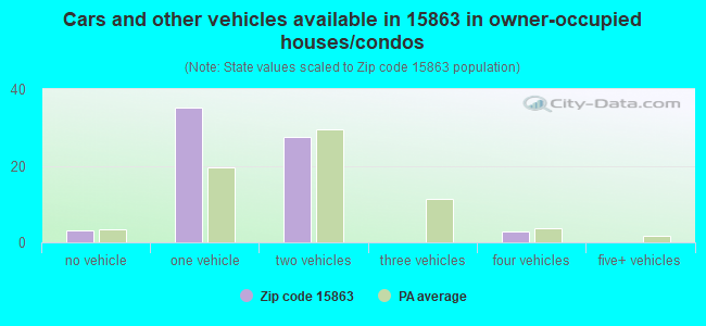 Cars and other vehicles available in 15863 in owner-occupied houses/condos