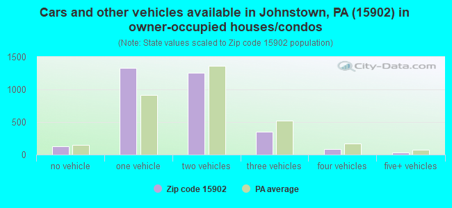 Cars and other vehicles available in Johnstown, PA (15902) in owner-occupied houses/condos