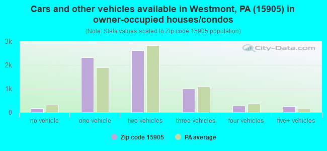 Cars and other vehicles available in Westmont, PA (15905) in owner-occupied houses/condos