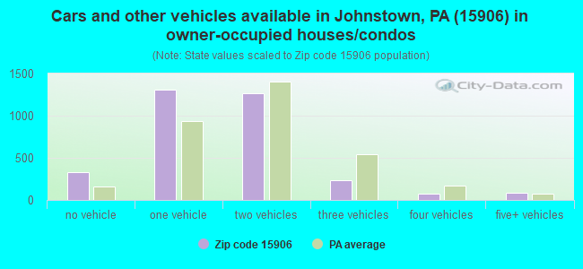 Cars and other vehicles available in Johnstown, PA (15906) in owner-occupied houses/condos