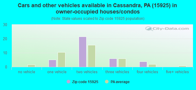 Cars and other vehicles available in Cassandra, PA (15925) in owner-occupied houses/condos