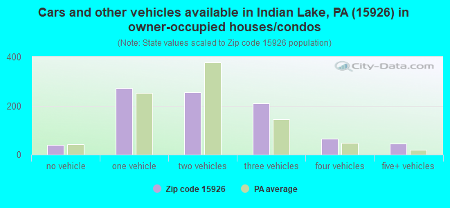 Cars and other vehicles available in Indian Lake, PA (15926) in owner-occupied houses/condos