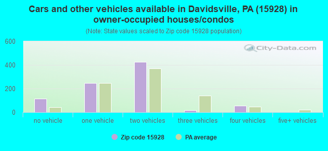 Cars and other vehicles available in Davidsville, PA (15928) in owner-occupied houses/condos