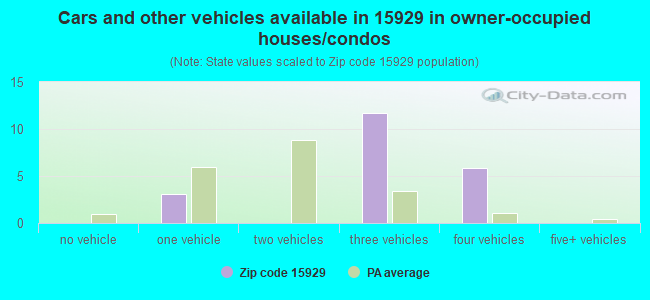 Cars and other vehicles available in 15929 in owner-occupied houses/condos