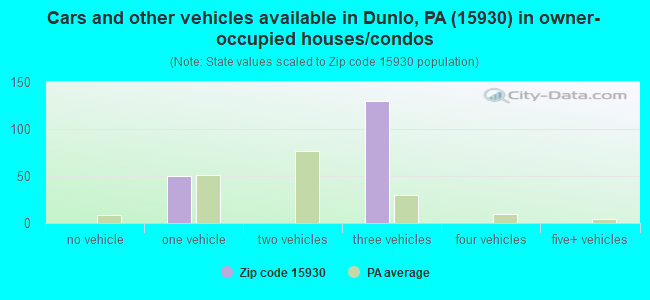 Cars and other vehicles available in Dunlo, PA (15930) in owner-occupied houses/condos