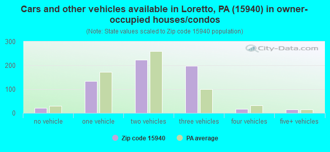 Cars and other vehicles available in Loretto, PA (15940) in owner-occupied houses/condos