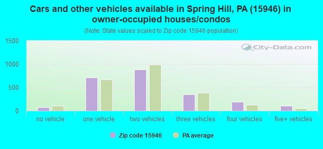 Cars and other vehicles available in Spring Hill, PA (15946) in owner-occupied houses/condos