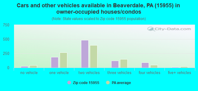Cars and other vehicles available in Beaverdale, PA (15955) in owner-occupied houses/condos