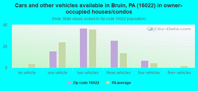 Cars and other vehicles available in Bruin, PA (16022) in owner-occupied houses/condos