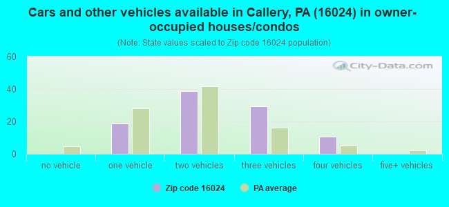 Cars and other vehicles available in Callery, PA (16024) in owner-occupied houses/condos